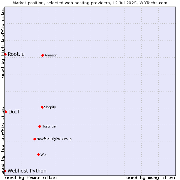 Market position of DoIT vs. Root.lu vs. Webhost Python