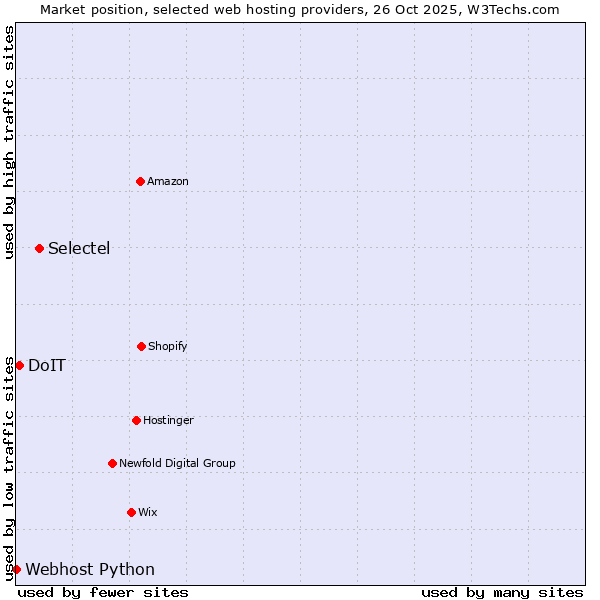 Market position of Selectel vs. DoIT vs. Webhost Python