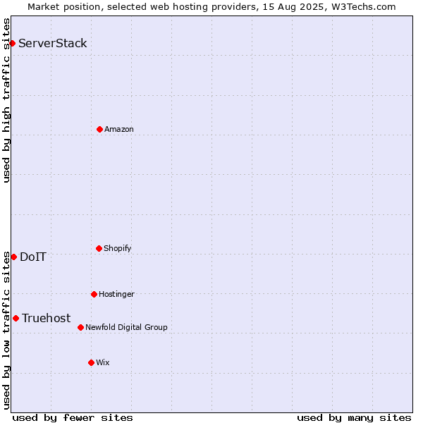 Market position of Truehost vs. DoIT vs. ServerStack