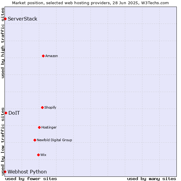 Market position of DoIT vs. ServerStack vs. Webhost Python