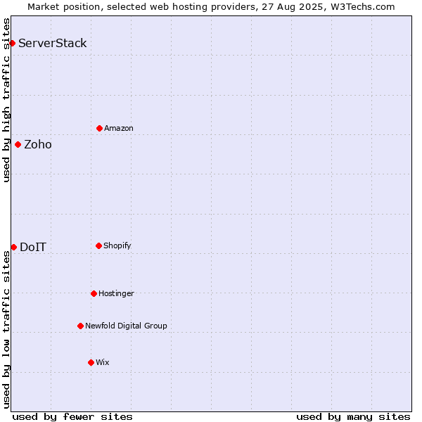 Market position of Zoho vs. DoIT vs. ServerStack