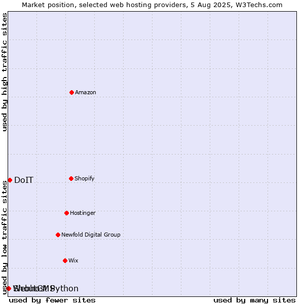 Market position of DoIT vs. ShoutCMS vs. Webhost Python