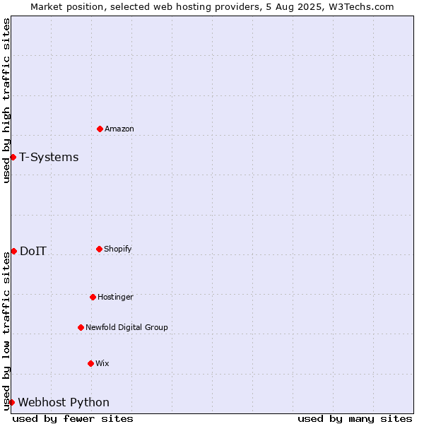 Market position of DoIT vs. T-Systems vs. Webhost Python