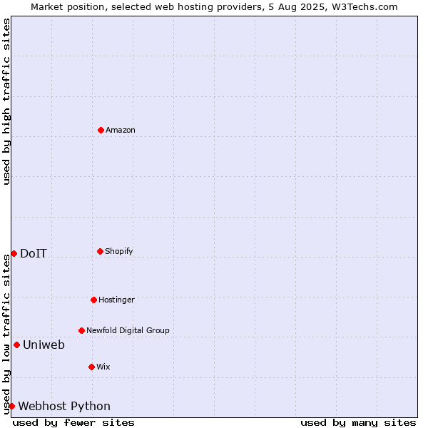 Market position of Uniweb vs. DoIT vs. Webhost Python