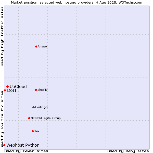 Market position of UpCloud vs. DoIT vs. Webhost Python