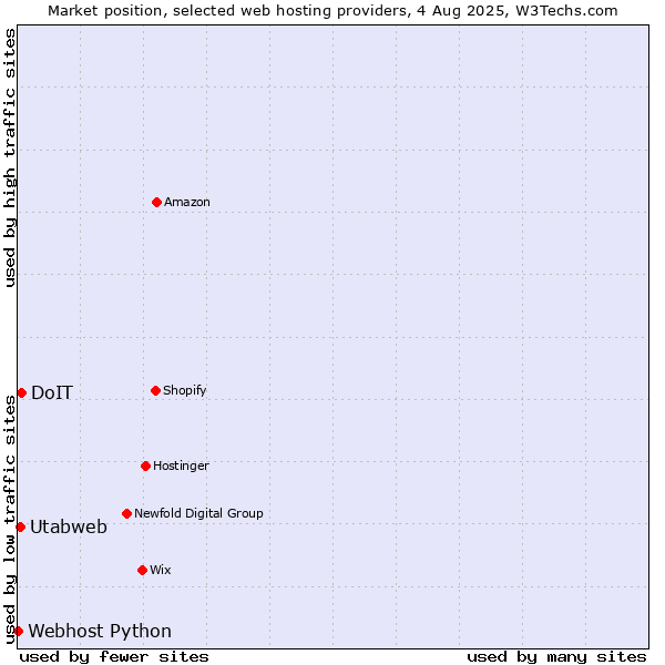 Market position of DoIT vs. Utabweb vs. Webhost Python