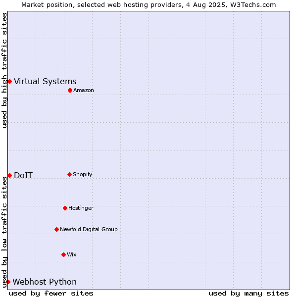 Market position of Virtual Systems vs. DoIT vs. Webhost Python