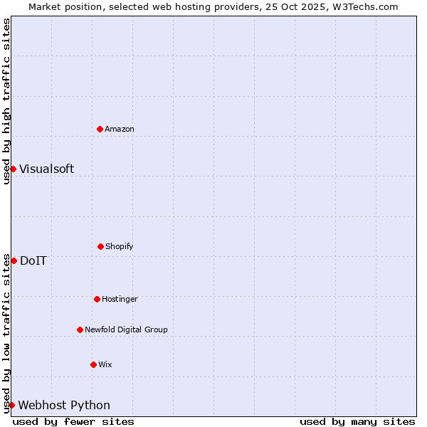 Market position of DoIT vs. Visualsoft vs. Webhost Python