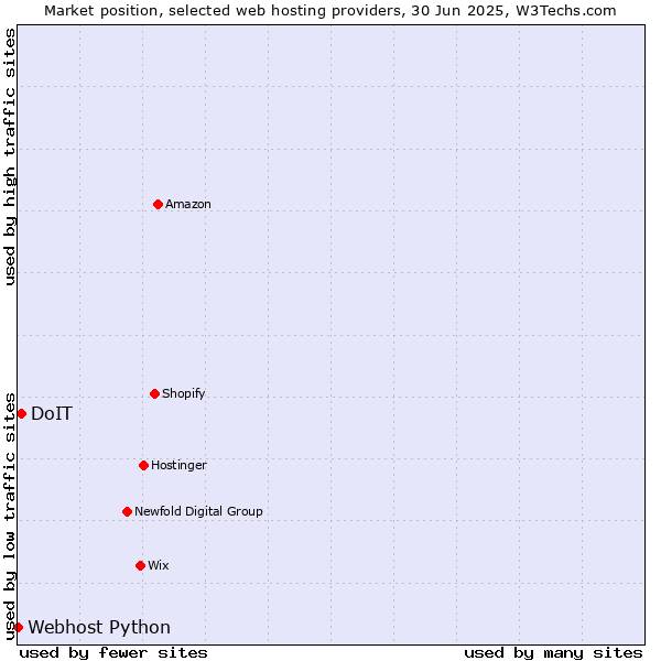 Market position of DoIT vs. Webhost Python