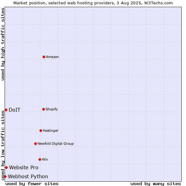 Market position of Website Pro vs. DoIT vs. Webhost Python