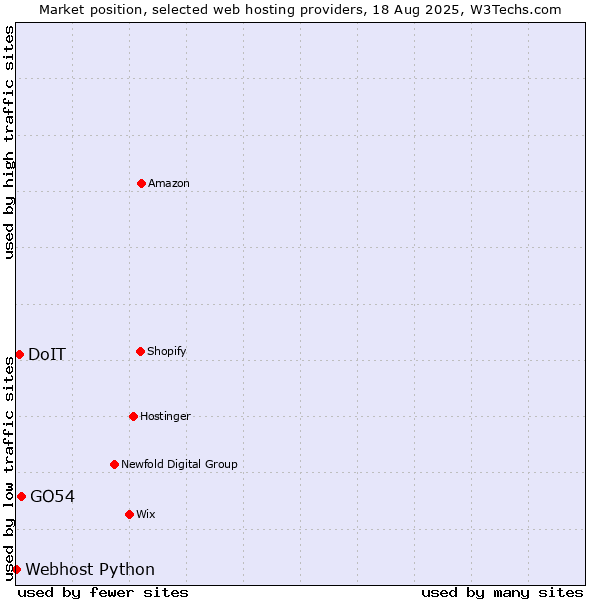 Market position of GO54 vs. DoIT vs. Webhost Python