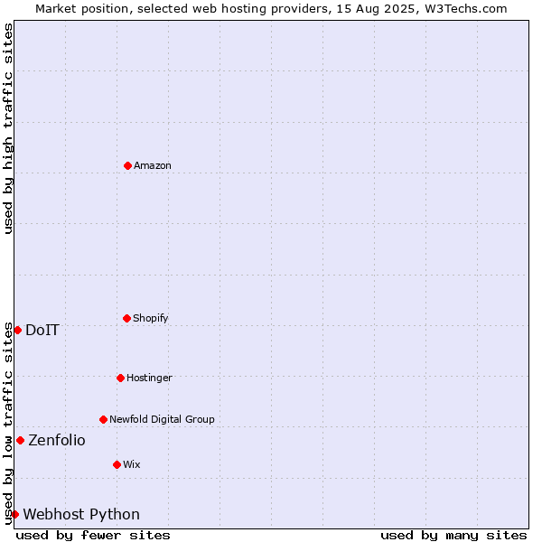 Market position of Zenfolio vs. DoIT vs. Webhost Python
