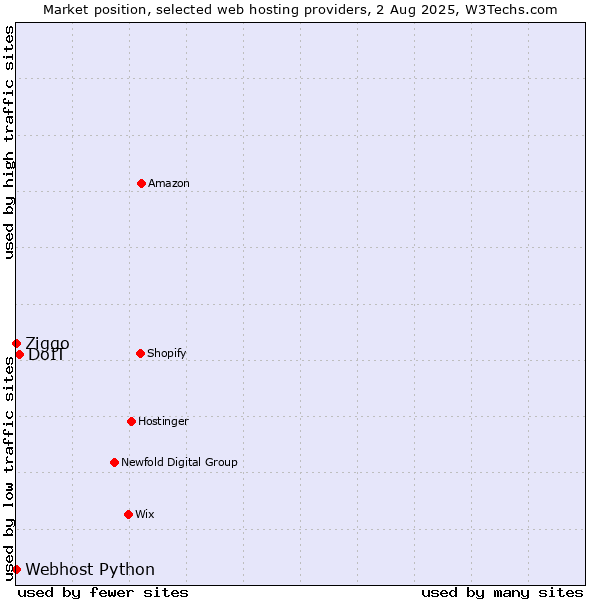 Market position of DoIT vs. Ziggo vs. Webhost Python