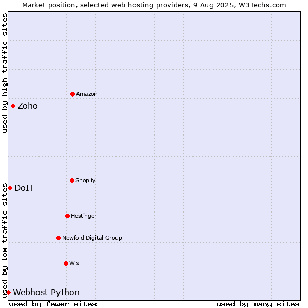 Market position of Zoho vs. DoIT vs. Webhost Python