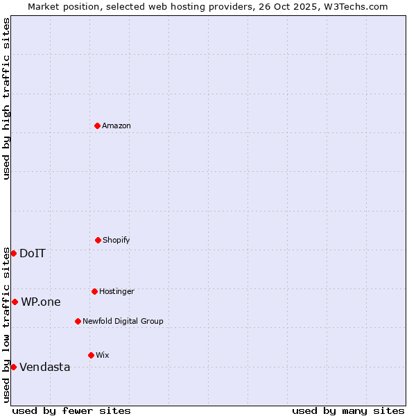 Market position of WP.one vs. DoIT vs. Vendasta