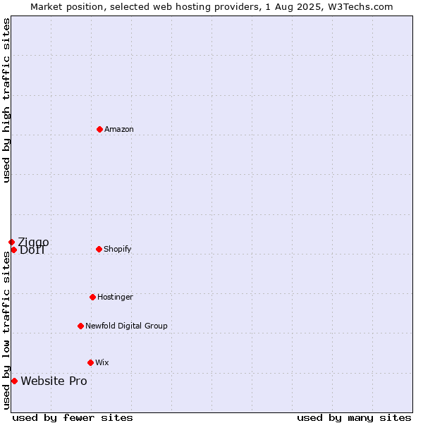 Market position of Website Pro vs. DoIT vs. Ziggo