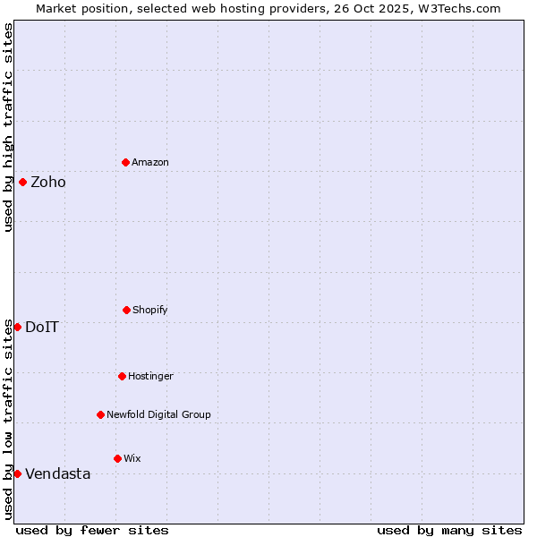 Market position of Zoho vs. DoIT vs. Vendasta