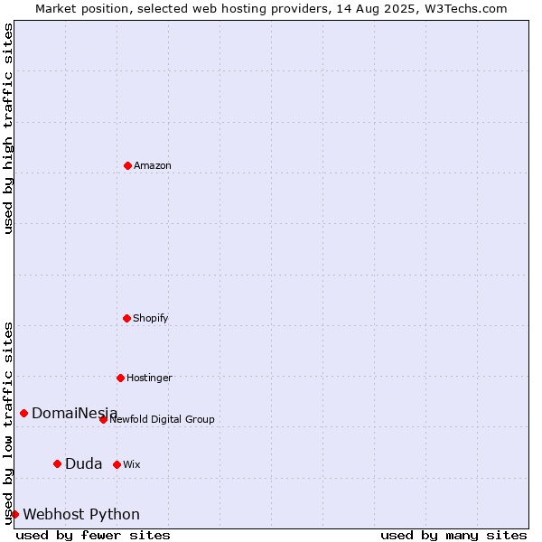 Market position of Duda vs. DomaiNesia vs. Webhost Python