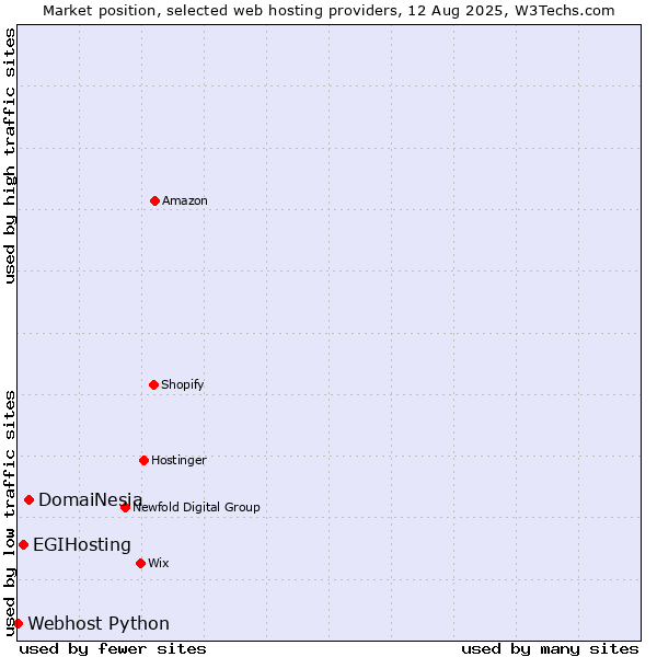 Market position of DomaiNesia vs. EGIHosting vs. Webhost Python