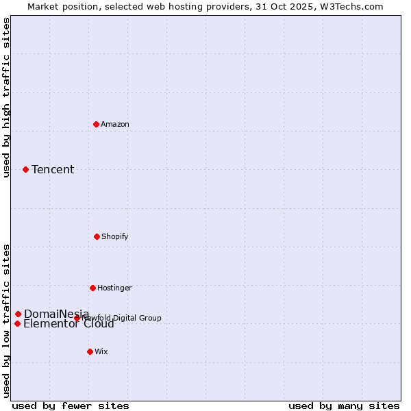 Market position of Tencent vs. DomaiNesia vs. Elementor Cloud
