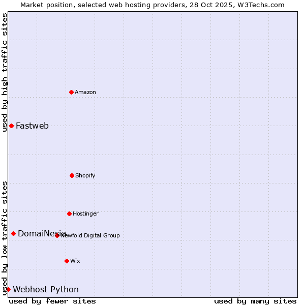 Market position of DomaiNesia vs. Fastweb vs. Webhost Python