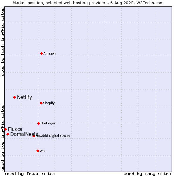 Market position of Netlify vs. DomaiNesia vs. Fluccs