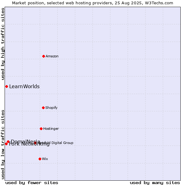 Market position of DomaiNesia vs. LearnWorlds vs. Fork Networking