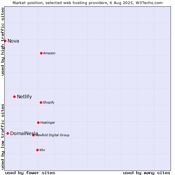 Market position of Netlify vs. DomaiNesia vs. Nova