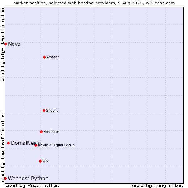 Market position of DomaiNesia vs. Nova vs. Webhost Python