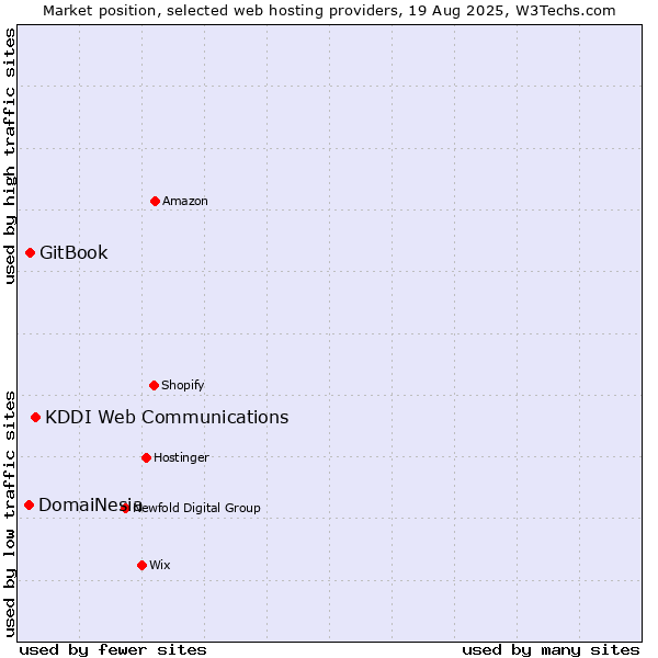 Market position of KDDI Web Communications vs. GitBook vs. DomaiNesia