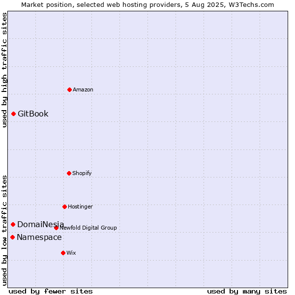 Market position of GitBook vs. DomaiNesia vs. Namespace