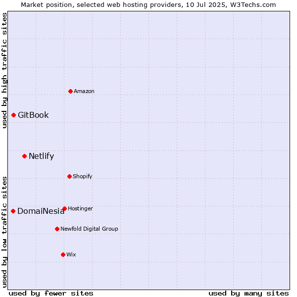 Market position of Netlify vs. GitBook vs. DomaiNesia