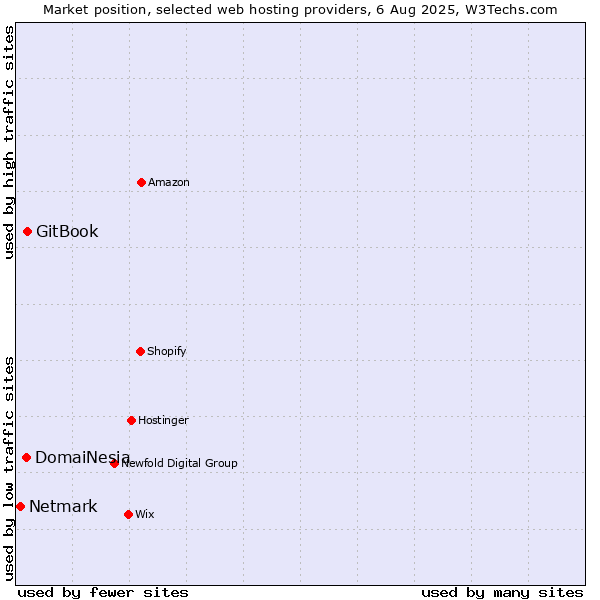 Market position of GitBook vs. DomaiNesia vs. Netmark