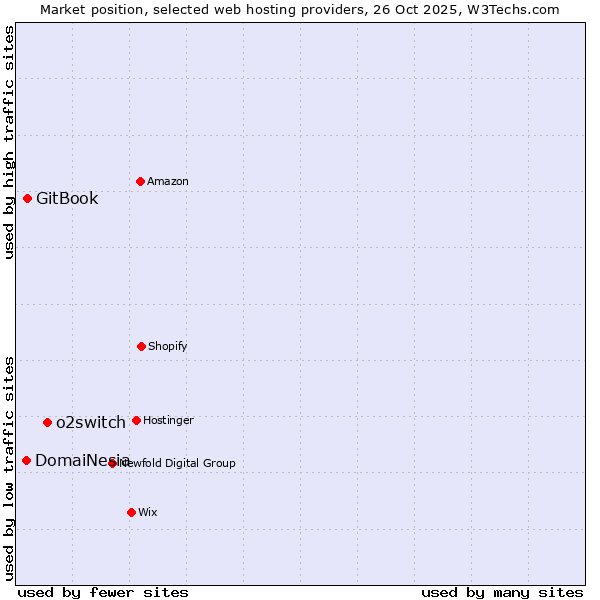 Market position of o2switch vs. GitBook vs. DomaiNesia