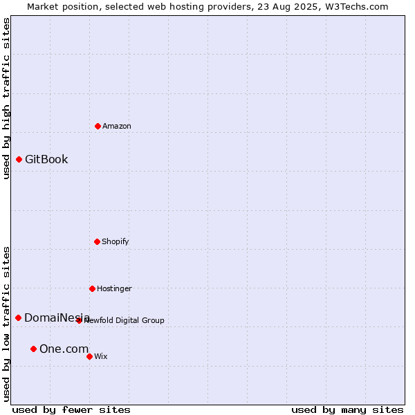 Market position of One.com vs. GitBook vs. DomaiNesia