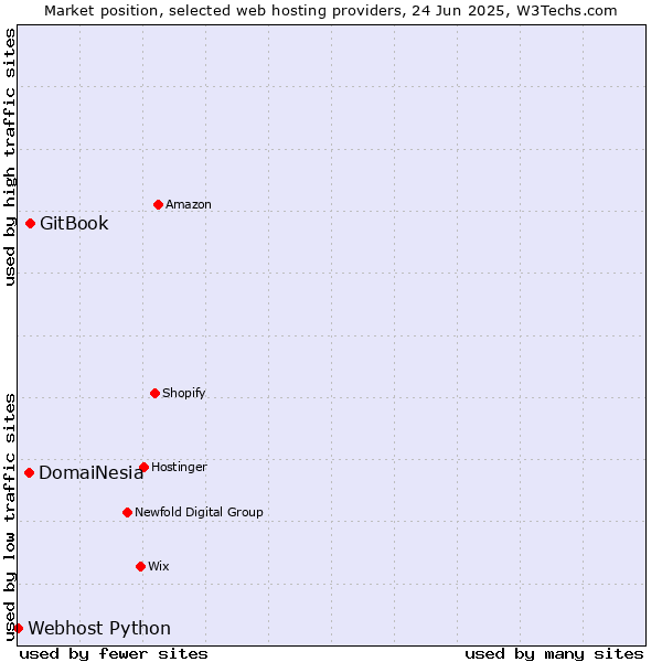 Market position of GitBook vs. DomaiNesia vs. Webhost Python