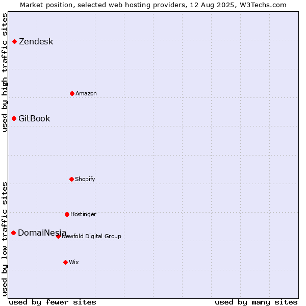 Market position of Zendesk vs. GitBook vs. DomaiNesia