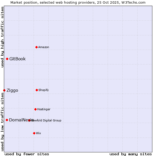 Market position of GitBook vs. DomaiNesia vs. Ziggo