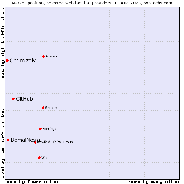 Market position of GitHub vs. DomaiNesia vs. Optimizely