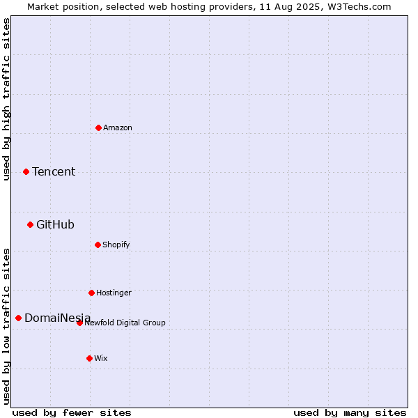 Market position of GitHub vs. Tencent vs. DomaiNesia