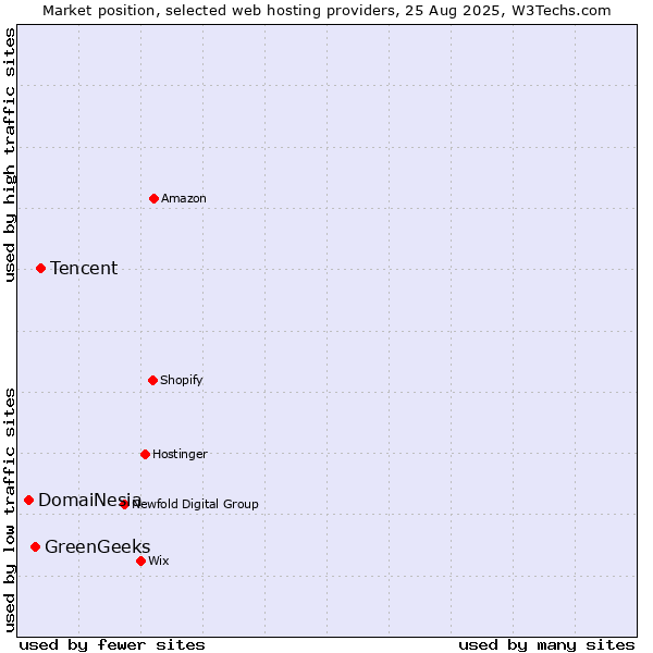 Market position of Tencent vs. GreenGeeks vs. DomaiNesia