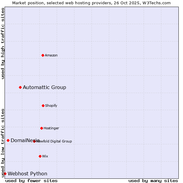 Market position of Automattic Group vs. DomaiNesia vs. Webhost Python