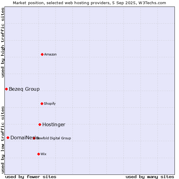 Market position of Hostinger vs. DomaiNesia vs. Bezeq Group