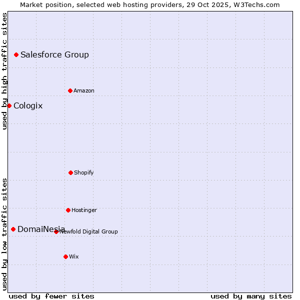 Market position of Salesforce Group vs. DomaiNesia vs. Cologix
