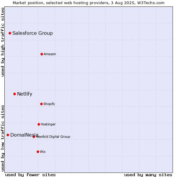Market position of Netlify vs. Salesforce Group vs. DomaiNesia