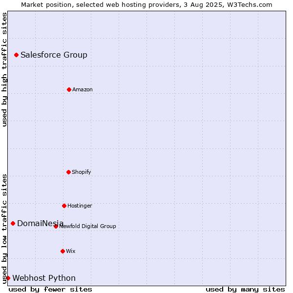 Market position of Salesforce Group vs. DomaiNesia vs. Webhost Python