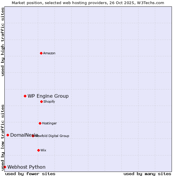 Market position of WP Engine Group vs. DomaiNesia vs. Webhost Python