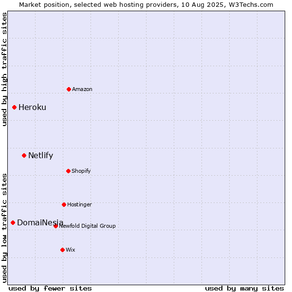 Market position of Netlify vs. Heroku vs. DomaiNesia