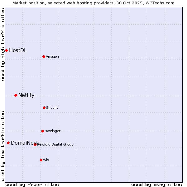 Market position of Netlify vs. DomaiNesia vs. HostDL