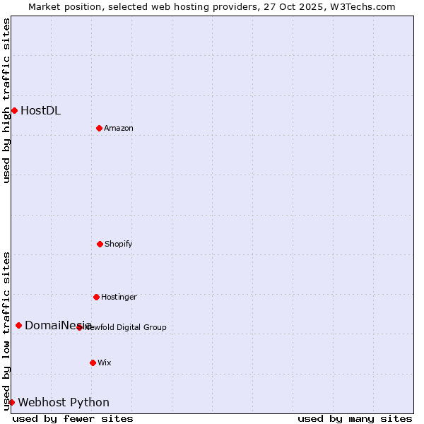 Market position of DomaiNesia vs. HostDL vs. Webhost Python